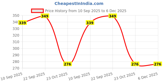 myntra.com ONFEET Kids Clogs onfeet Price History Graph from 10 Sep 2025 to 5 Dec 2025
