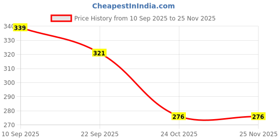 myntra.com ONFEET Kids Croslite Clogs Sandals onfeet Price History Graph from 10 Sep 2025 to 25 Nov 2025
