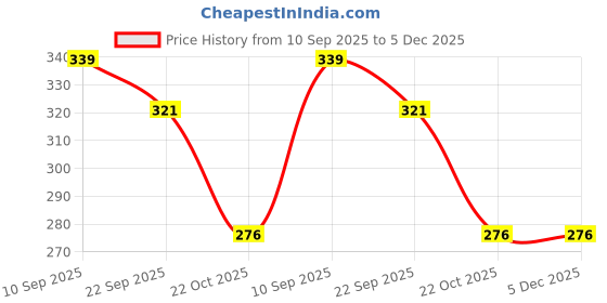myntra.com ONFEET Kids EVA Printed Slip-On onfeet Price History Graph from 10 Sep 2025 to 5 Dec 2025