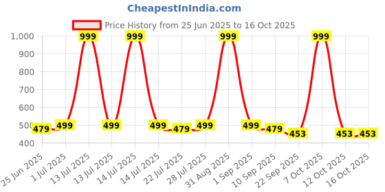 myntra.com ONFEET Kids Pack of 2 Printed Clogs onfeet Price History Graph from 25 Jun 2025 to 15 Oct 2025
