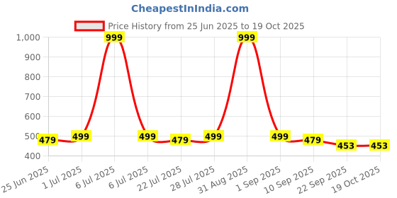 myntra.com ONFEET Kids Pack Of 2 Self Design Flip Flops onfeet Price History Graph from 25 Jun 2025 to 18 Oct 2025