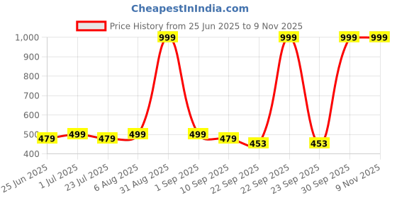 myntra.com ONFEET Kids Pack Of 2 Self Design Flip Flops onfeet Price History Graph from 25 Jun 2025 to 5 Nov 2025