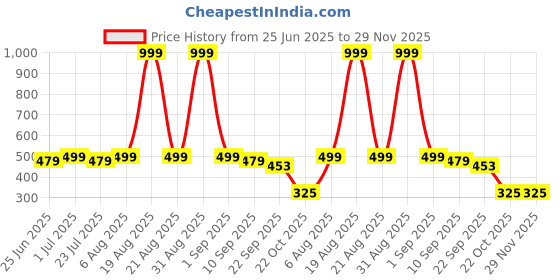 myntra.com ONFEET Kids Pack Of 2 Self Design Flip Flops onfeet Price History Graph from 25 Jun 2025 to 29 Nov 2025