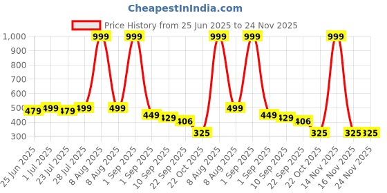 myntra.com ONFEET Kids Printed Clogs onfeet Price History Graph from 25 Jun 2025 to 24 Nov 2025