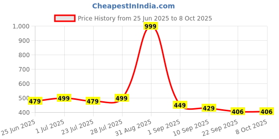 myntra.com ONFEET Kids Printed Clogs onfeet Price History Graph from 25 Jun 2025 to 4 Oct 2025