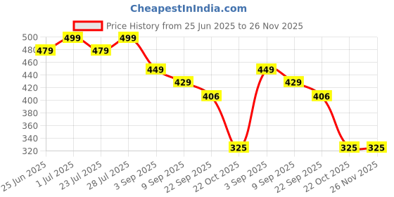 myntra.com ONFEET Kids Printed Clogs onfeet Price History Graph from 25 Jun 2025 to 25 Nov 2025