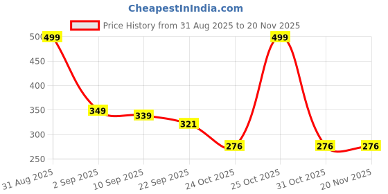 myntra.com ONFEET Kids Printed Croslite Clogs onfeet Price History Graph from 31 Aug 2025 to 19 Nov 2025