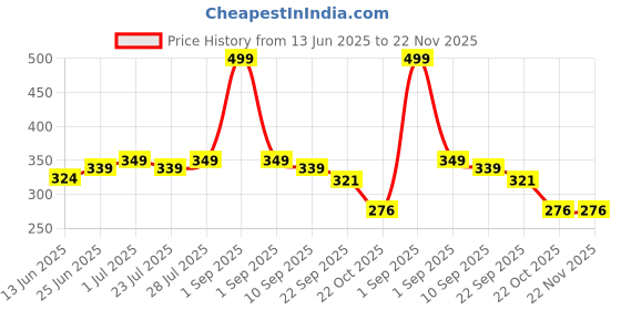 myntra.com ONFEET Kids Red EVA Clogs onfeet Price History Graph from 13 Jun 2025 to 22 Nov 2025