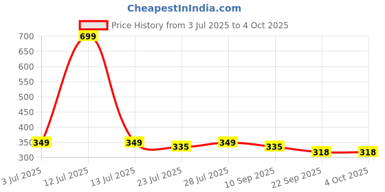 myntra.com ONFEET Kids Set Of 2 Solid Booties onfeet Price History Graph from 3 Jul 2025 to 4 Oct 2025