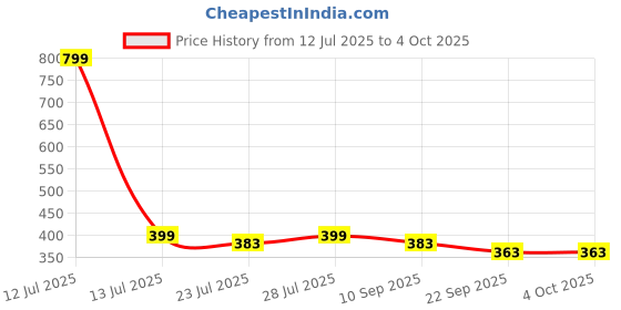 myntra.com ONFEET Kids Set Of 2 Solid Booties onfeet Price History Graph from 12 Jul 2025 to 4 Oct 2025