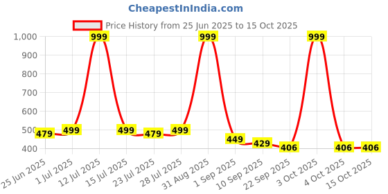 myntra.com ONFEET Kids Set Of 2 Solid Clogs onfeet Price History Graph from 25 Jun 2025 to 15 Oct 2025