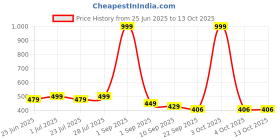 myntra.com ONFEET Kids Set Of 2 Solid Clogs onfeet Price History Graph from 25 Jun 2025 to 13 Oct 2025