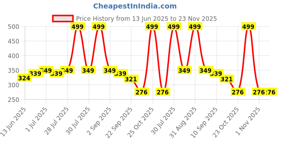 myntra.com ONFEET Kids-Unisex Grey Sandals onfeet Price History Graph from 13 Jun 2025 to 23 Nov 2025