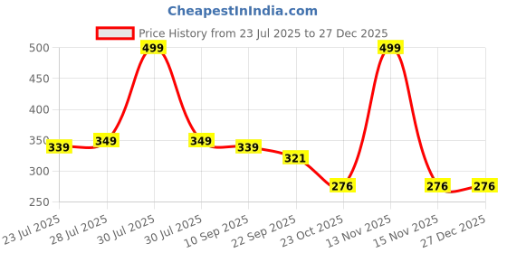 myntra.com ONFEET Kids-Unisex Grey Sandals onfeet Price History Graph from 23 Jul 2025 to 27 Dec 2025