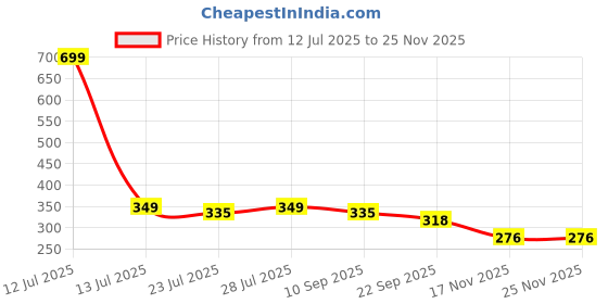 myntra.com ONFEET Kids Unisex Pack of 2 Booties onfeet Price History Graph from 12 Jul 2025 to 24 Nov 2025