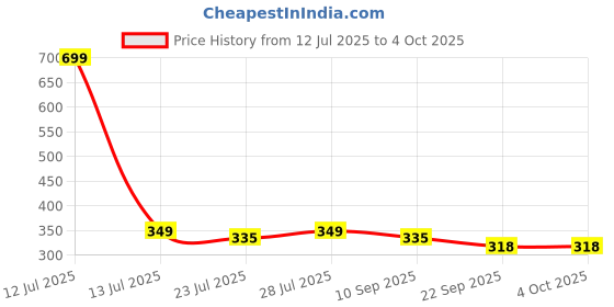 myntra.com ONFEET Kids Unisex Pack of 2 Booties onfeet Price History Graph from 12 Jul 2025 to 4 Oct 2025