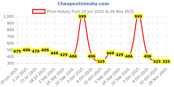 myntra.com ONFEET Kids Unisex Pack of 2 Clogs onfeet Price History Graph from 25 Jun 2025 to 26 Nov 2025