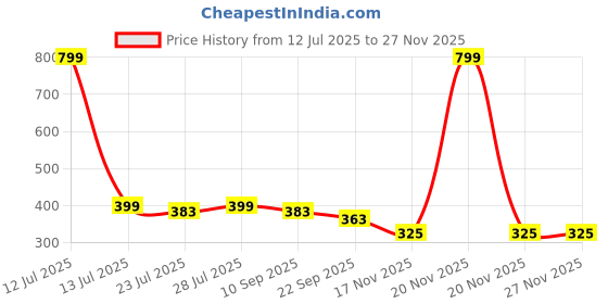 myntra.com ONFEET Kids Unisex Pack of 3 Booties onfeet Price History Graph from 12 Jul 2025 to 26 Nov 2025