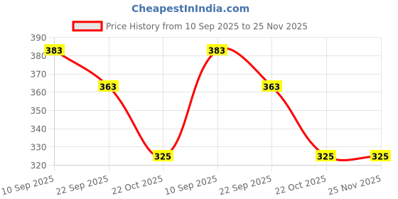 myntra.com ONFEET Pair of 3 Kids Multicolor Cotton Booties onfeet Price History Graph from 10 Sep 2025 to 24 Nov 2025