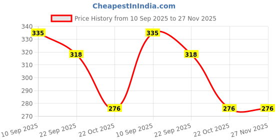 myntra.com ONFEET Set of 2 Girls Multicolored Baby Booties onfeet Price History Graph from 10 Sep 2025 to 27 Nov 2025