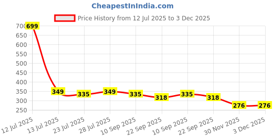 myntra.com ONFEET Set Of 2 Kids Booties onfeet Price History Graph from 12 Jul 2025 to 2 Dec 2025