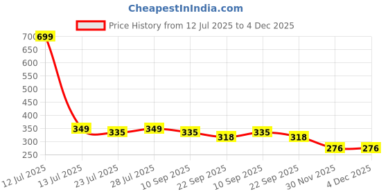 myntra.com ONFEET Set Of 2 Kids Booties onfeet Price History Graph from 12 Jul 2025 to 2 Dec 2025
