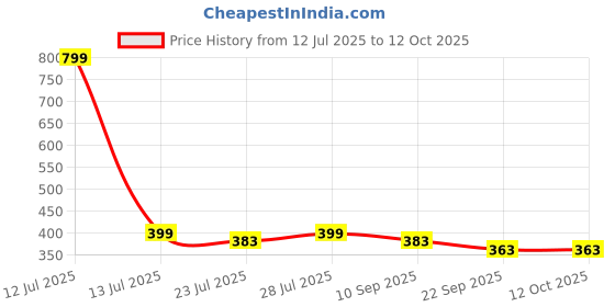 myntra.com ONFEET Set Of 3 Kids Booties onfeet Price History Graph from 12 Jul 2025 to 4 Oct 2025