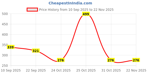myntra.com ONFEET Unisex Kids Cream Rubber Slip-On Casual Clogs onfeet Price History Graph from 10 Sep 2025 to 22 Nov 2025