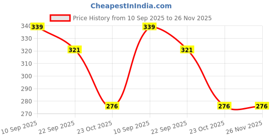 myntra.com ONFEET Unisex Kids Green Clogs Sandals onfeet Price History Graph from 10 Sep 2025 to 26 Nov 2025