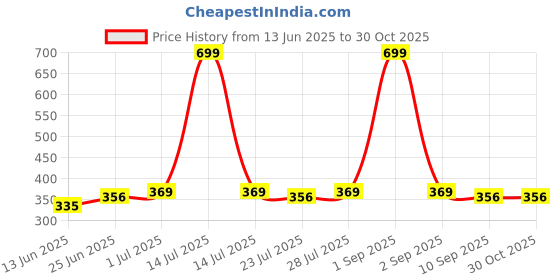 myntra.com ONFEET Unisex Kids Printed Clogs onfeet Price History Graph from 13 Jun 2025 to 30 Oct 2025