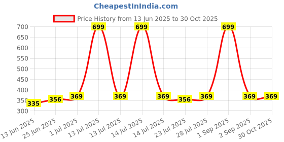 myntra.com ONFEET Unisex Kids Printed Clogs onfeet Price History Graph from 13 Jun 2025 to 30 Oct 2025