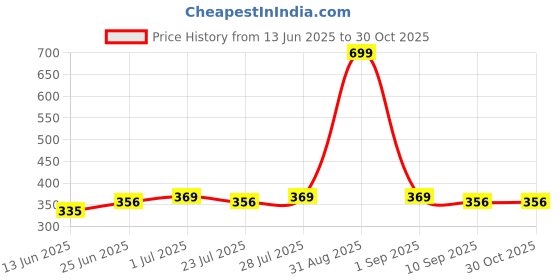 myntra.com ONFEET Unisex Kids Printed Clogs onfeet Price History Graph from 13 Jun 2025 to 30 Oct 2025