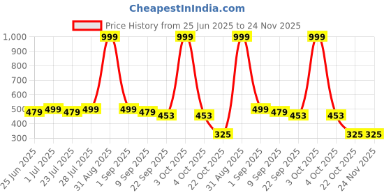 myntra.com ONFEET Unisex Kids Printed Flip Flops onfeet Price History Graph from 25 Jun 2025 to 23 Nov 2025