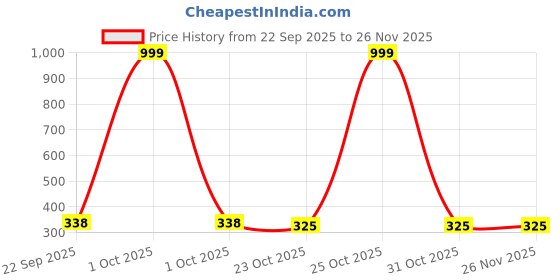 myntra.com ONFEET Unisex Kids Set Of 2 Baby Shark Printed Colourblocked EVA Sliders onfeet Price History Graph from 22 Sep 2025 to 25 Nov 2025