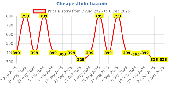 myntra.com ONFEET Unisex Kids Set Of 3 Yellow and Orange and Red Velco Cotton Booties onfeet Price History Graph from 7 Aug 2025 to 5 Dec 2025
