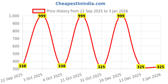 myntra.com ONFEET Unisex Kids Slip-On onfeet Price History Graph from 22 Sep 2025 to 2 Jan 2026