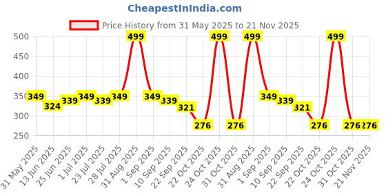 myntra.com ONFEET Unisex Red EVA Flip-Flops onfeet Price History Graph from 31 May 2025 to 21 Nov 2025