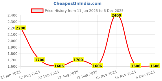 myntra.com Onfleeks Men Hooded Sweatshirt onfleeks Price History Graph from 11 Jun 2025 to 6 Dec 2025