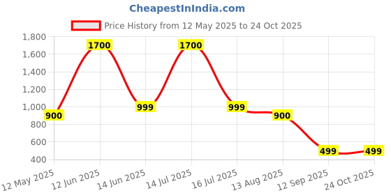 myntra.com Onfleeks Typography Printed Hood Long Sleeves Cotton T-shirt onfleeks Price History Graph from 12 May 2025 to 24 Oct 2025