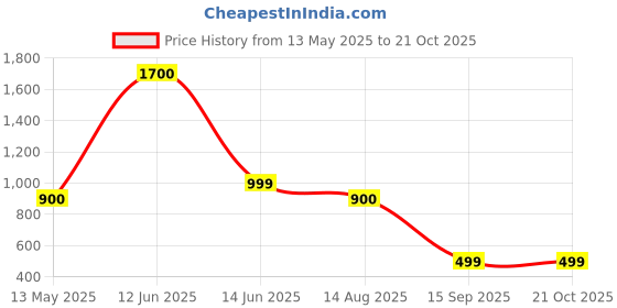 myntra.com Onfleeks Women Printed Pockets T-shirt onfleeks Price History Graph from 13 May 2025 to 21 Oct 2025