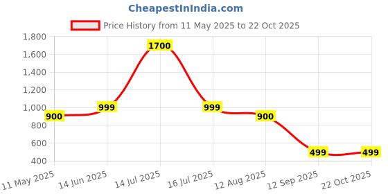 myntra.com Onfleeks Women T-shirt onfleeks Price History Graph from 11 May 2025 to 21 Oct 2025