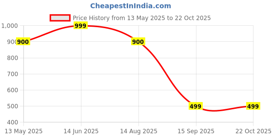 myntra.com Onfleeks Women Typography Printed Oversized Cotton T-shirt onfleeks Price History Graph from 13 May 2025 to 21 Oct 2025