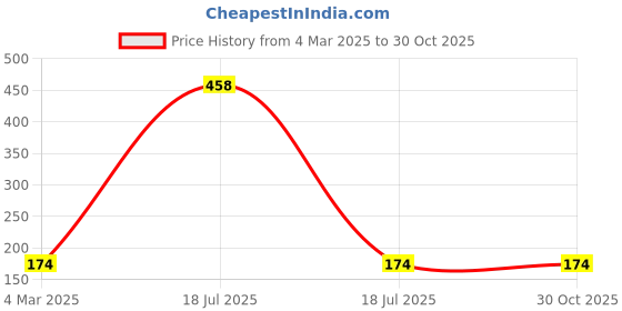 myntra.com Online Quality Store Charcoal Powder - 100 g online quality store Price History Graph from 4 Mar 2025 to 30 Oct 2025