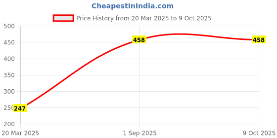myntra.com Online Quality Store Mulethi Powder - 250 g online quality store Price History Graph from 20 Mar 2025 to 9 Oct 2025