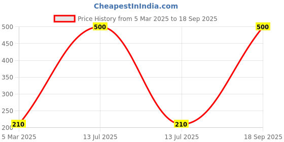 myntra.com Online Quality Store Organic Chandan Powder For Face, Tilak & Pooja - 100 g online quality store Price History Graph from 5 Mar 2025 to 18 Sep 2025