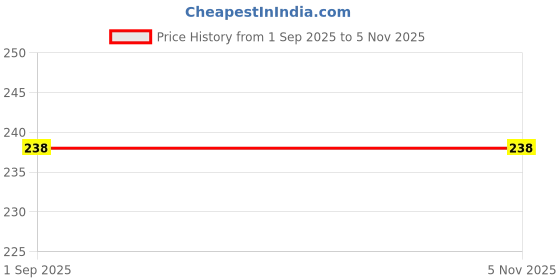 myntra.com Online Quality Store Raw Reetha Hair Shampoo For Damaged Hairs - 250 g online quality store Price History Graph from 1 Sep 2025 to 2 Nov 2025