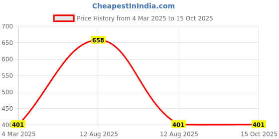 myntra.com Online Quality Store Set Of 2 Aloevera Gel - 200 g Each & Turmeric Powder - 800 g online quality store Price History Graph from 4 Mar 2025 to 14 Oct 2025