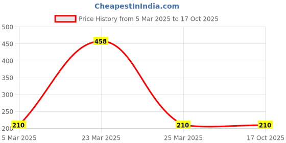 myntra.com Online Quality Store Set Of 2 Natural Mask Powder online quality store Price History Graph from 5 Mar 2025 to 16 Oct 2025