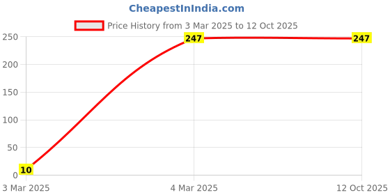 myntra.com Online Quality Store Set Of 2 Sandalwood Powder - 100 g & Multani Mitti Powder - 800 g online quality store Price History Graph from 3 Mar 2025 to 12 Oct 2025