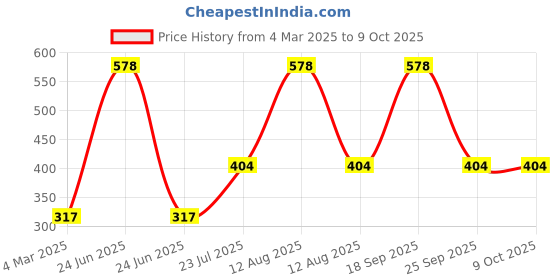 myntra.com Online Quality Store Set Of 3 Aloevera Saffron & Lemon Gel online quality store Price History Graph from 4 Mar 2025 to 8 Oct 2025
